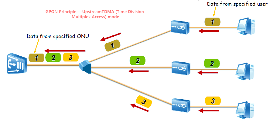 3 gpon. Pon/GPON. Преимущества технологии GPON. Схема организации двухкаскадной сети GPON. GPON передача пакетов схема.