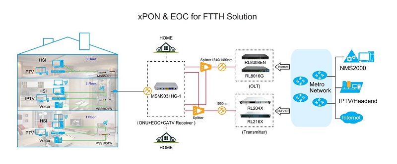 Mini EoC Master Network